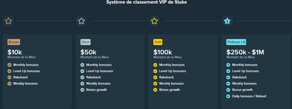 Bonus VIP di Stake Casino